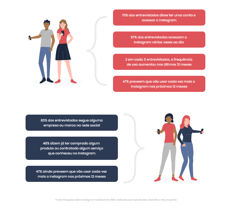 infográfico quantitativo de acessos do instagram