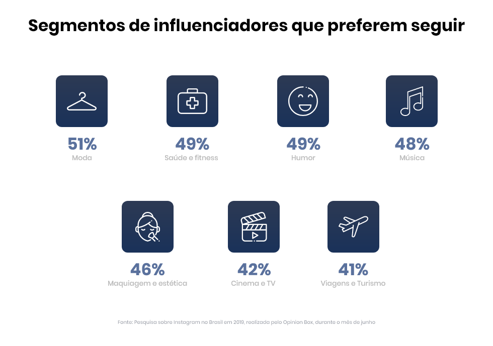 infográfico sobre o que as pessoas mais seguem no instragram