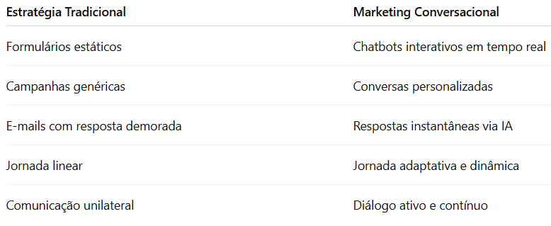 Diferenças em relação às estratégias tradicionais